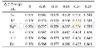 表1 金属离子对太行菊黄酮稳定性的影响