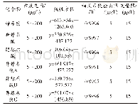 表3 6中绿原酸单体的线性范围、线性方程、相关系数(R2)、检出限和定量限
