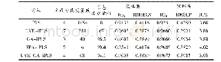 表2 不同波长筛选方法所建PLS模型结果比较
