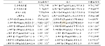 《表1 果蔬发酵汁各提取组分对黏附引起的细胞LDH泄漏量的影响》