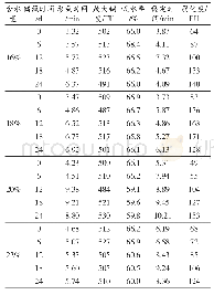 《表2 高温储藏时(25～35℃)不同含水量小麦发热霉变前后粉质特性变化》