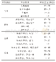 表1 鱼肉肠感官评价表：原料肉种类和组成对鱼肉肠品质特性的影响