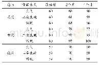 表3 小麦粉质特性中粉质质量指数的变化情况