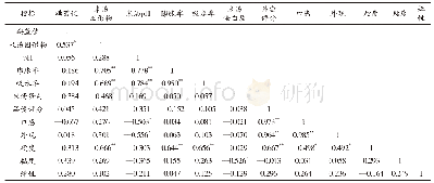 表2 不同储藏条件稻米蒸煮品质指标的相关性分析