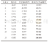 表3 主成分的特征值及方差贡献率