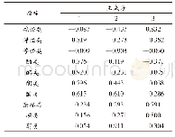 表9 因子负荷矩阵：不同储藏条件对稻米蒸煮特性及挥发性成分的影响
