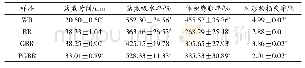 表1 WR、BR、GBR、PGBR蒸煮时间、蒸煮吸水率、体积膨胀率、固形物损失率的比较