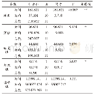 表3 TPA质构特征参数单因素方差分析