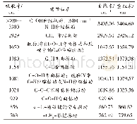 《表8 红外光谱特征峰以及样品吸收波数》