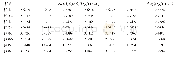 表1 不同样品不挥发酸的含量