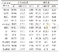 《表2 不同预处理方法对定量模型性能的影响》