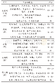 表8 沙棘果醋饮料感官评分细则表