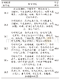 表3 牡蛎酶解液种类对饼干感官评价的影响