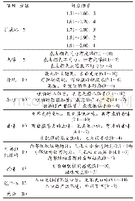 《表2 无麸质复合馒头感官评分表》