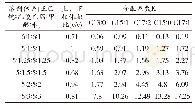 《表3 溶剂体系的选择与优化》