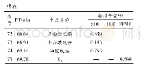 《表1 MRPs 3种萃取方法挥发性成分分析结果》