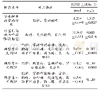 表2 各类酵母样品中还原型谷胱甘肽的含量