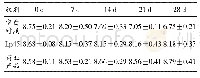 表9 25℃条件下酸乳活菌数变化lg cfu/mL