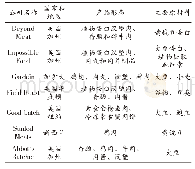 表1 国外主要植物基蛋白模拟肉公司及产品