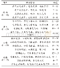 《表2 评分标准：黄芪黍米黄酒酿造工艺研究》