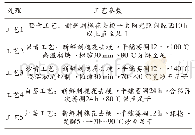 《表1 刺槐花代用茶加工工艺参数》