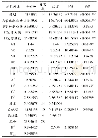 《表9 总酸回归模型方差分析及显著性检验》