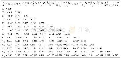 表4 相关系数矩阵：中国地方猪种与国外猪种猪肉脂肪酸组成的对比分析