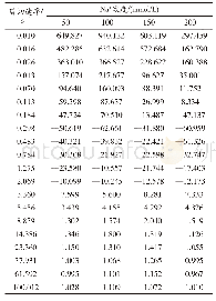 表2 混合胶体在不同Na+浓度下黏度的增量