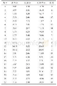 《表4 22种老卤汁产品的最终得分及排序情况》