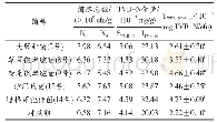 表4 卵形鲳鲹4℃贮藏末期5株优势菌致腐能力比较