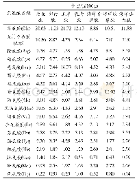 表3 食源性低聚肽的氨基酸含量