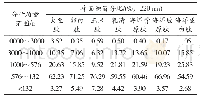 表4 食源性低聚肽的分子质量分布