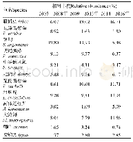 表3 赤水市江段鱼类群落年际变化的主要特征种及其在不同群组的相对丰度