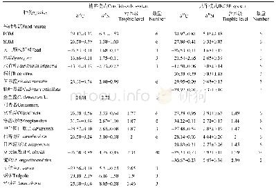 表1 两种养殖模式不同物种的碳氮稳定同位素值及营养级