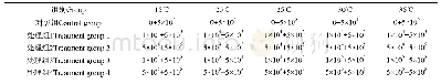 表2 实验二中不同处理组食物情况(浓度单位cells/mL)