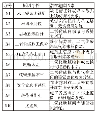 表1 泄露或释放事故树基本原因事件分析