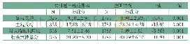 《表2 农村老年癌症患者的社会支持得分与常模的比较》