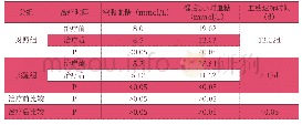 《表2 两组患者空腹血糖、餐后2小时血糖水平比较（平均水平）》