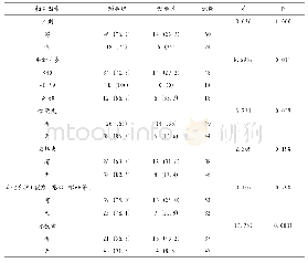 表1 患者性别、年龄、职业和基础疾病等指标对预后影响单因素分析[n(%)]