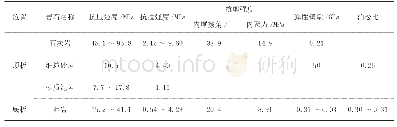 表4 10(9+10）号煤层顶底板岩石物理力学性质试验结果统计表