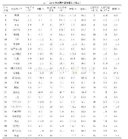 表1 2018年各国产量储量表