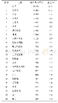 表8 2018年世界前24位天然气生产国