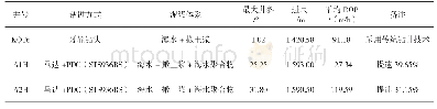 表1 提速技术与传统技术ROP对比