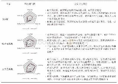 表5 2019-2020年俄罗斯中亚地区主要风险指标变化情况