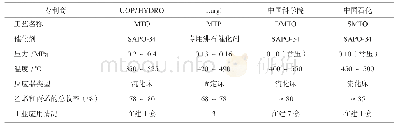 《表1 甲醇制烯烃技术工艺特点比较[9-11]》