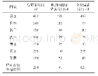 表1 主要国家石油储备可满足净进口天数（2019年9月）