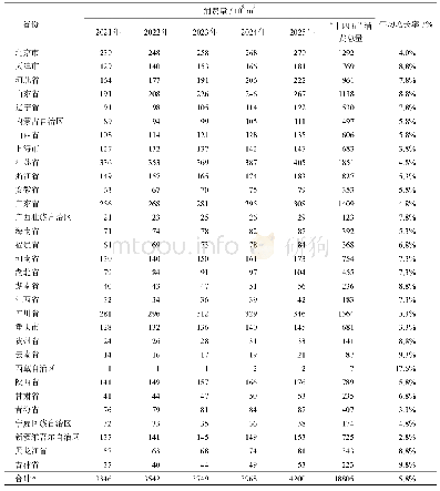 表2“十四五”中国各省份天然气消费量（中情景）