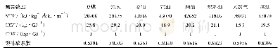 表1 8种化石燃料的碳排放系数