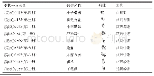 《表4 商周青铜器所见“蔑”字字形器物举例表》