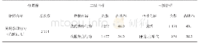 表5 学生课堂学习主要问题行为统计（N=405)